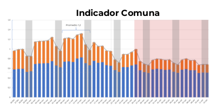 leoferres's tweet photo. Muy orgulloso de compartir nuestro segundo reporte donde analizamos la variación de #movilidad en todo #Chile por comuna/día desde el 26/02 hasta el 12/04 #covid19: 3.5 mil millones de pings a antenas, con @Cisco_LA , y @TelefonicaCL @DataScienceUDD 
https://t.co/RfFjTXRQrZ https://t.co/gh24yvzYD3