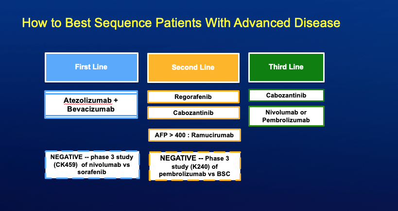 GIcancerDoc's tweet photo. Practice changing ! 
Atezolizumab plus Bevacizumab in Unresectable #Hepatocellular #Carcinoma @NEJM  https://t.co/5GXm1g7nmR https://t.co/4qRDouG2pa