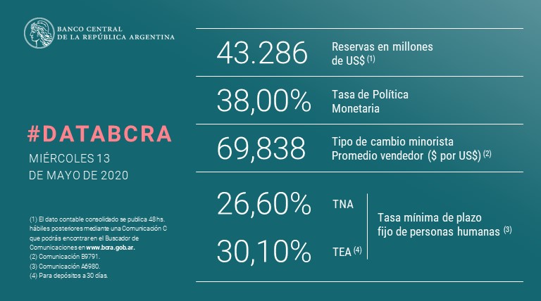 #DataBCRA
Encontrá la lista de #PrincipalesVariables👉 bcra.gob.ar/PublicacionesE…