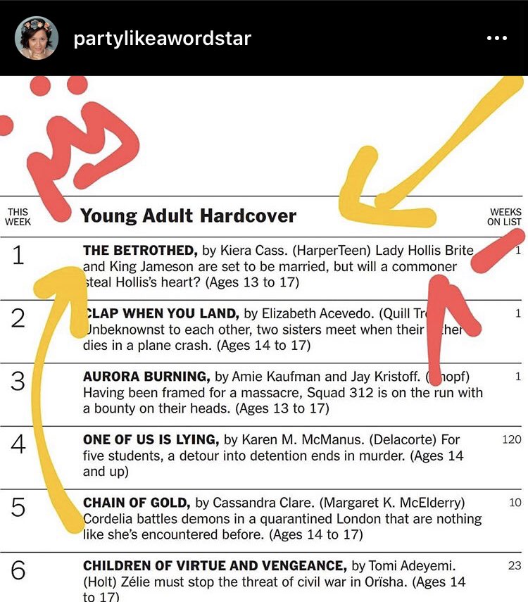 selectionquotes's tweet photo. O mais novo livro de Kiera Cass #TheBetrothed estreou como n° 1 mais vendido na lista do The New York Times! https://t.co/QJErT6pvJI