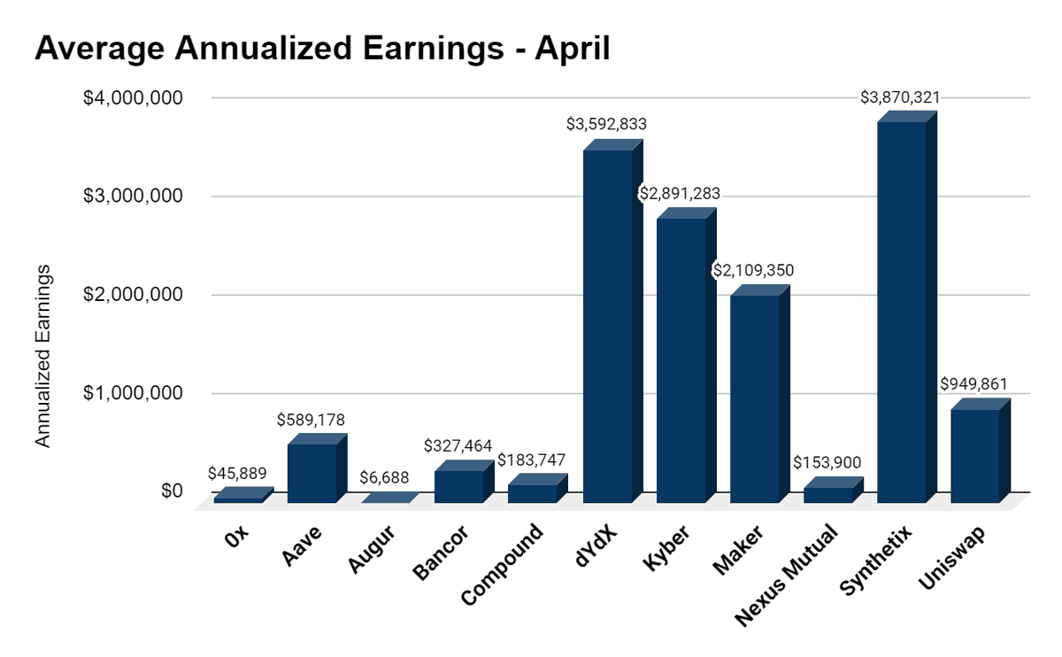 2/ Big shifts from quarter to quarter!MKR far less dominantSNX way up, then down after quashing front-runningKNC growing steadilyLEND (Aave) making headwayDYDX crushing itIf Uniswap had a token it'd place 5thHere's what April looked like: