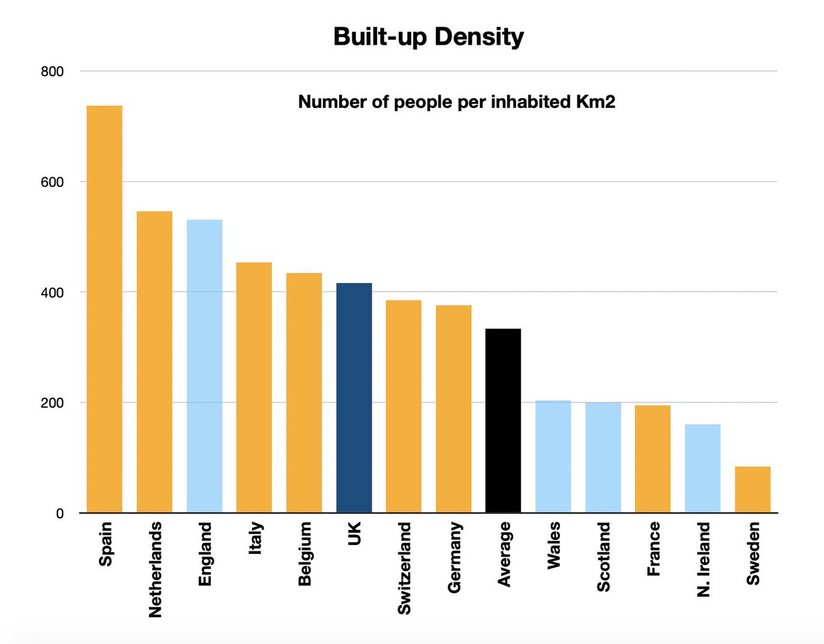There are many factors which impact the relative experience of different countries, including:- age (Western Europe are all quite similar, median ages around 40 to 45)- timing and extent of seeding of virus- population density and mobility Here are some density comparisons