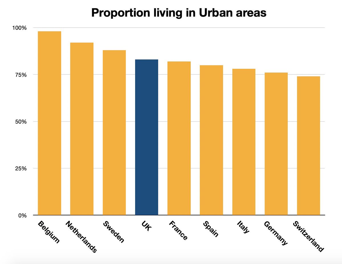 There are many factors which impact the relative experience of different countries, including:- age (Western Europe are all quite similar, median ages around 40 to 45)- timing and extent of seeding of virus- population density and mobility Here are some density comparisons