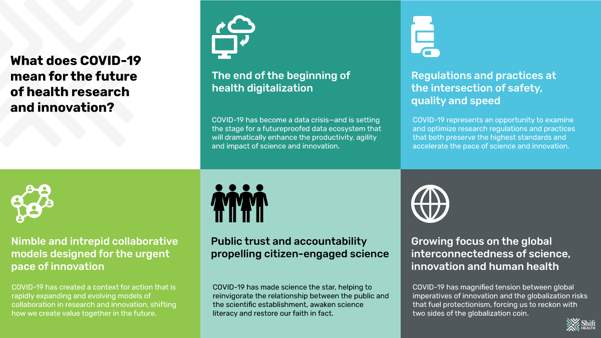 shifthealth's tweet photo. What does #COVID19 mean for the future of #healthresearch and #innovation? In our new report, we argue that we’re at an inflection point; shaping the #newnormal will require unprecedented courage, creativity, and collaboration. Click here to see report: https://t.co/pk95S25aAE https://t.co/fRbqIpe96F