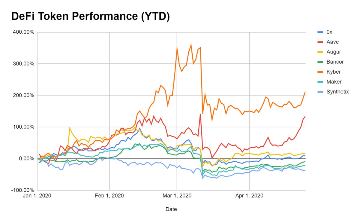 4/ DeFi tokens up +43% on average YTDThere've been some breakout price performers YTD tooAave + Kyber (+213%!)While Maker and Snythetix lost groundThe big question: is there a correlation between token price and annualized earnings?