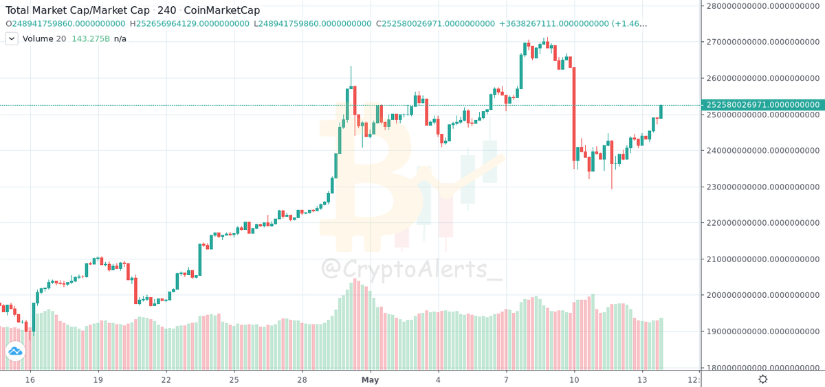 CryptoAlerts_'s tweet photo. #MARKETCAP:
#TOTAL: #1H

Value: 252580026971.0$
Change: ⬆ 1.43%
From: 2020-05-13 16:04:25UTC (5 Hour, 59 Minute Ago)
https://t.co/3HnoazbHnx https://t.co/Z41JJupjIZ