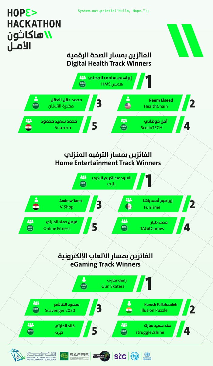 McitGovSa's tweet photo. ليست النهاية بعد وإنما بداية الأمل، نبارك للفائزين في مسارات #هاكاثون_الأمل ونتطلع لرؤية الأفكار واقعًا في المستقبل الرقمي القريب 
#لاعبون_بلاحدود https://t.co/T6roMA4JMi