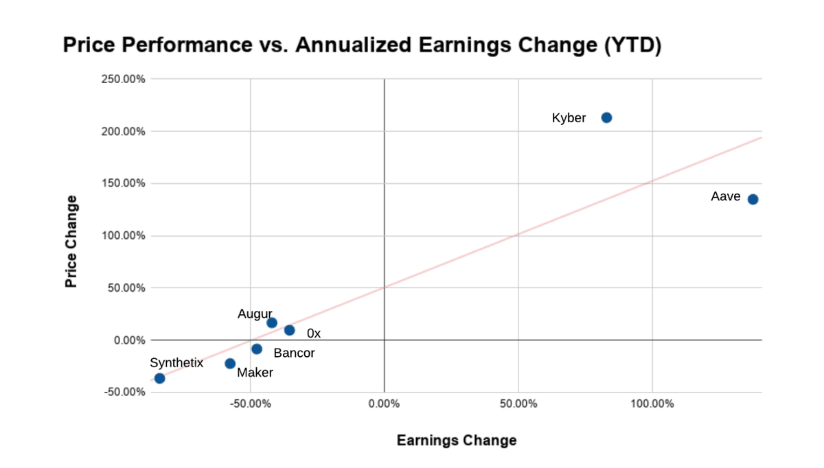 5/ Yes! And this was my favorite part of the pieceLook at how DeFi Tokens relative to changes in earningsLooks like increases in annualized earnings for Kyber and Aave translated to a positive trend in token performance!Are we starting to understand this asset class?