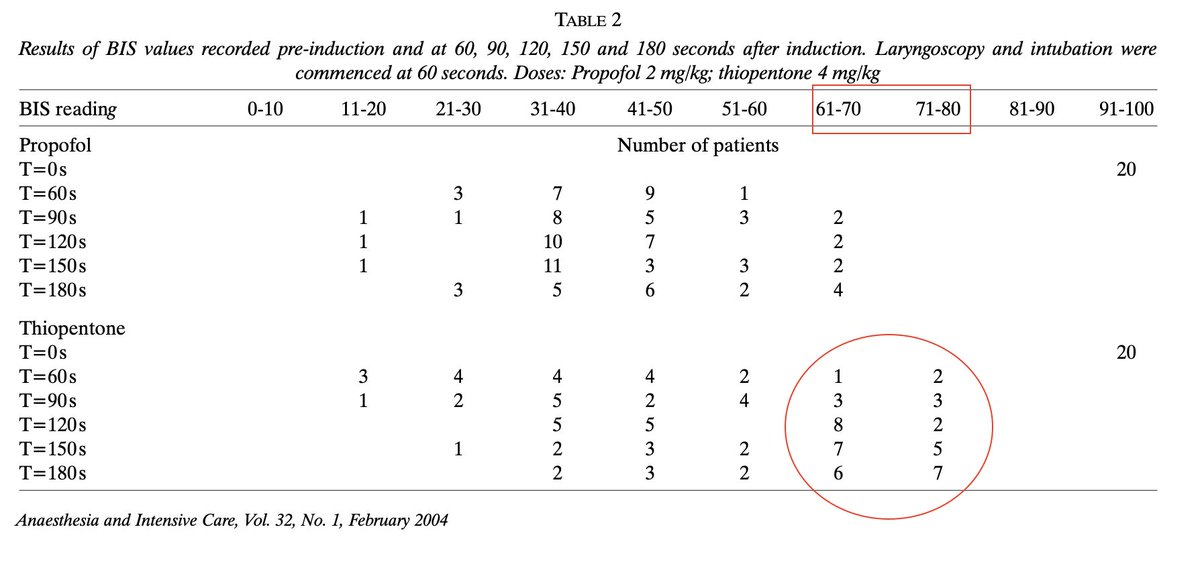 Sie et al used the BIS and showed the same thing - sustained rise with STP (lots of beta oscillations trigger the BetaRatio algorithm and generate values >60).