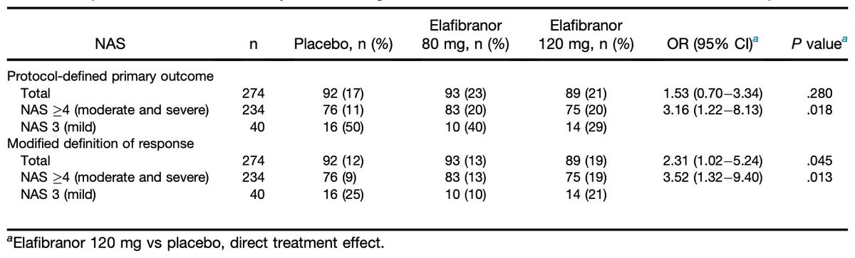 GOLDEN-505 was highly anticipated and recruited quicklyThe endpoints in trials at this time were evolving and the authors presented the original and revised endpoints, focusing on a subgroup of patients with the most active NASH https://www.gastrojournal.org/article/S0016-5085(16)00140-2/fulltext6/n