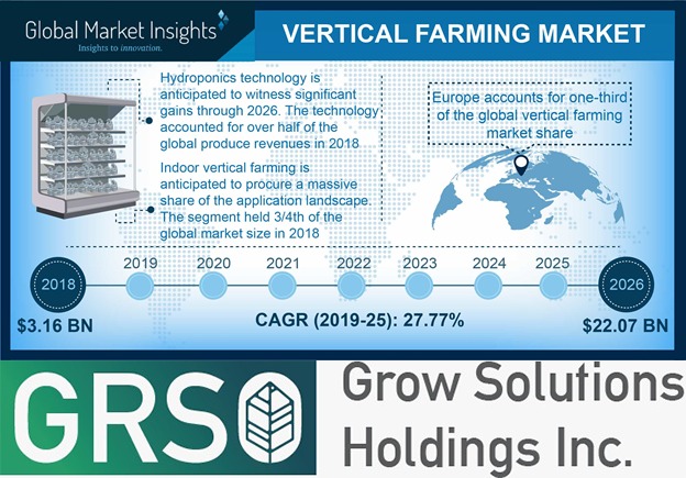 GRSOtech's tweet photo. Vertical Farming Market size surpassed USD 3 billion in 2018 and will exhibit a massive CAGR of over 27% from 2019 to 2026. $GRSO #verticalfarming #urbanfarming #aeroponics #modularfarming #indooragriculture #agriculture #USDA https://t.co/LavttN9DQv