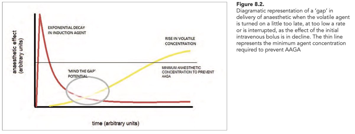And all that is going on BEFORE the vapour has reached a useful ET concentration (which is a myth to bust another day!). So “The Gap" isn& #39;t just induction agent effect decay and rise in ETAA, but (with STP) all that AND cortical arousal!