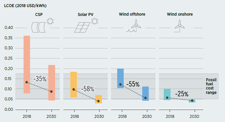 Las energías renovables han experimentado reducciones de costes asombrosas desde 2010 y todo indica a que la bajada continuará siendo vertiginosa en los próximos años.