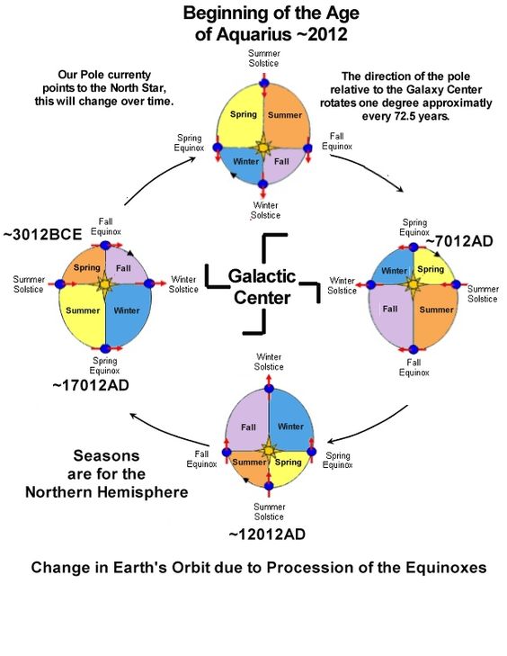 Each cycle an ongoing evolution of consciousness as we ‘fall asleep’ and ‘awaken’ from night to day, winter to summer, and equinox to equinox. One complete 26,000-year cycle of the equinoxes transitions us through the dark ages and into ages of spiritual en-light-enment.