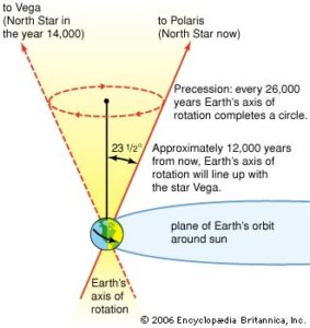 With advanced knowledge of astronomy and astrology, these ancient cultures noted a perfect alignment of the Sun and Earth every 26,000 years.