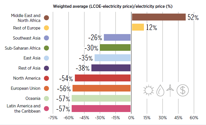 Actualmente, la electricidad de origen renovable es significativamente más barata que el mix de casi todas las regiones del planeta.Así, la capacidad renovable instalada es cada vez mayor y ya supone un 72% del total, es decir, entre 2 y 3 veces más que fósil y nuclear juntas.