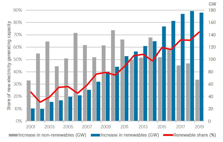 Actualmente, la electricidad de origen renovable es significativamente más barata que el mix de casi todas las regiones del planeta.Así, la capacidad renovable instalada es cada vez mayor y ya supone un 72% del total, es decir, entre 2 y 3 veces más que fósil y nuclear juntas.