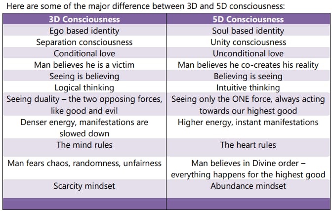 5D is seeing life as happening “through you”, not to, nor by you. 5D is knowing abundance is your birthright. Knowing you are a co-creator of your reality and knowing that EVERYTHING happens for the highest good.