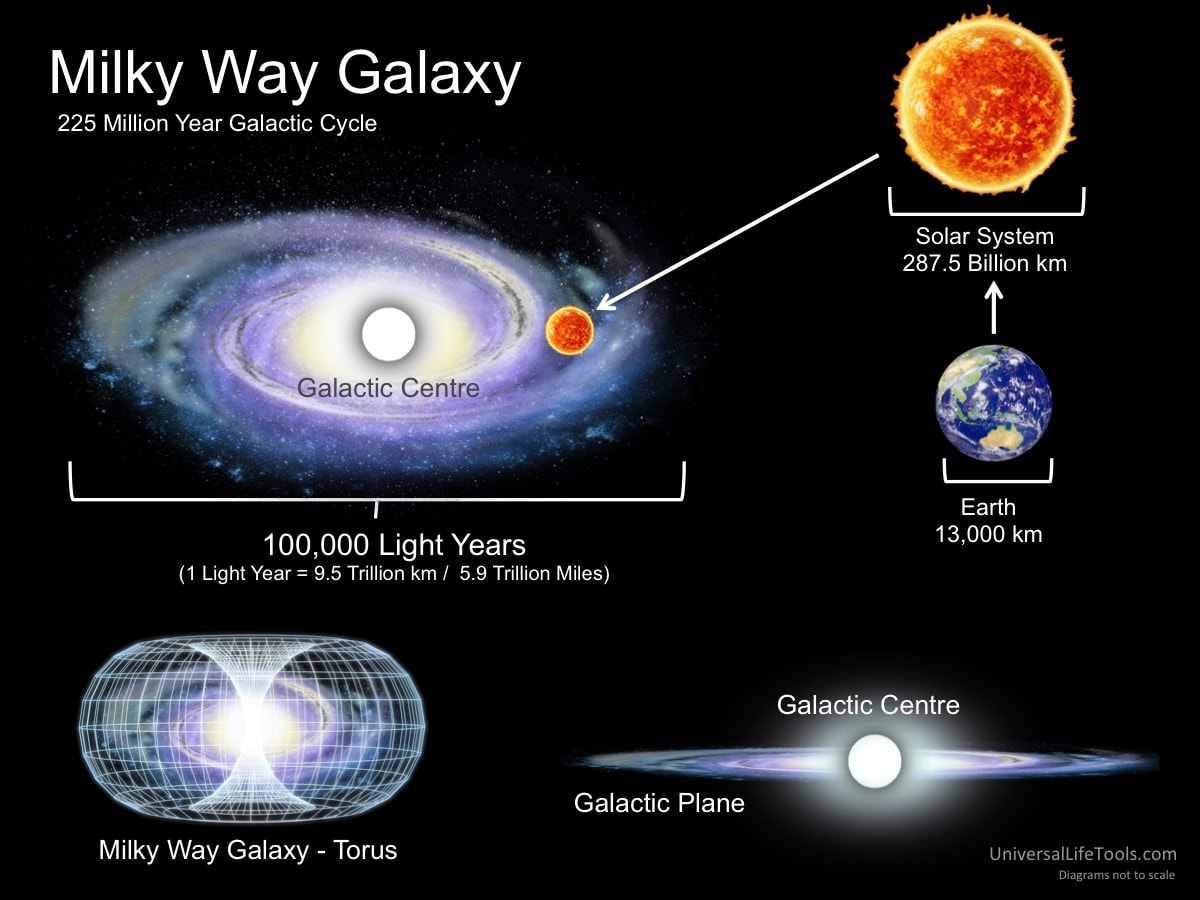 Whilst many modern Western scientists believe the sun to be a solid core with outer gaseous edges, ancient Egyptians, Maya, Hopi, Laika, and Inca elders understood the Grand Central Sun to be a portal that redirects energy from the galactic center.