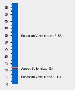 2011 Turkish Grand PrixRed Bull RB758 laps, 309.72 kmPole position: Sebastian VettelThe race, with the most pitstops (over 80) & the most overtaking moves since 1983, Sebastian Vettel lead almost every lap as he dominated the race. This gave him a 34 point advantage for WDC.