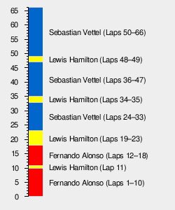 2011 Spanish Grand PrixRed Bull RB766 laps, 307.104 kmSebastian Vettel took the lead, a position which he held to a stern until the end of the race in spite of the efforts of Lewis Hamilton, who fought him all the way to the close.