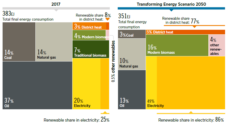 El escenario transformador (TES) de  @IRENA propone una gran reducción de las emisiones de CO₂.La electricidad será un 86% de origen renovable, con una elevada proporción en la energía final. Es decir, se usará mucha más electricidad y principalmente de origen renovable.