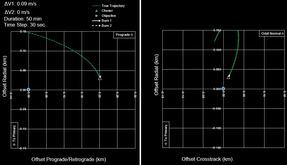 One more addendum: Here is what would really happen if you started from the game's initial conditions r=[200,12,30]m and v=[0,0,0]m/s and did *nothing*.After just 12 minutes, should have drifted ~50m above the station's VN plane (unlike in the game, where you remain ~fixed).