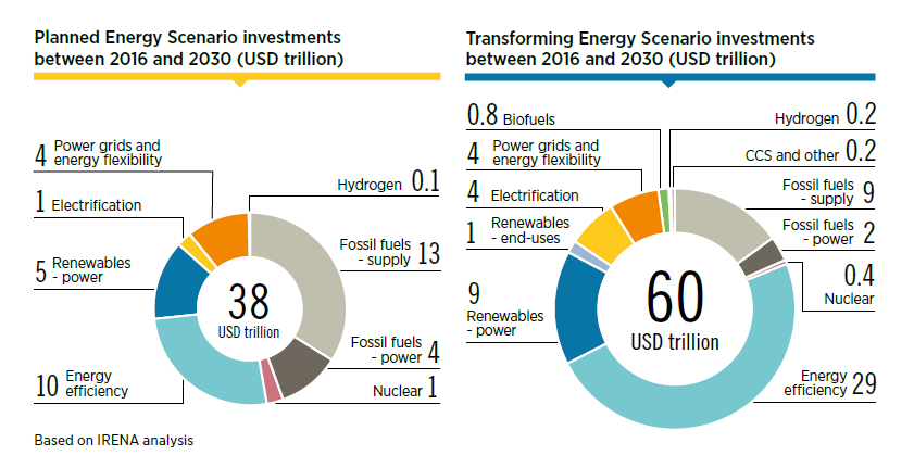 ¿Y cuánto costará todo esto?Para lograr estos objetivos, la inversión prevista se debe aumentar y redirigir, disminuyendo la contribución de combustibles fósiles y aumentando el énfasis en la eficiencia energética, las energías renovables y la electrificación.