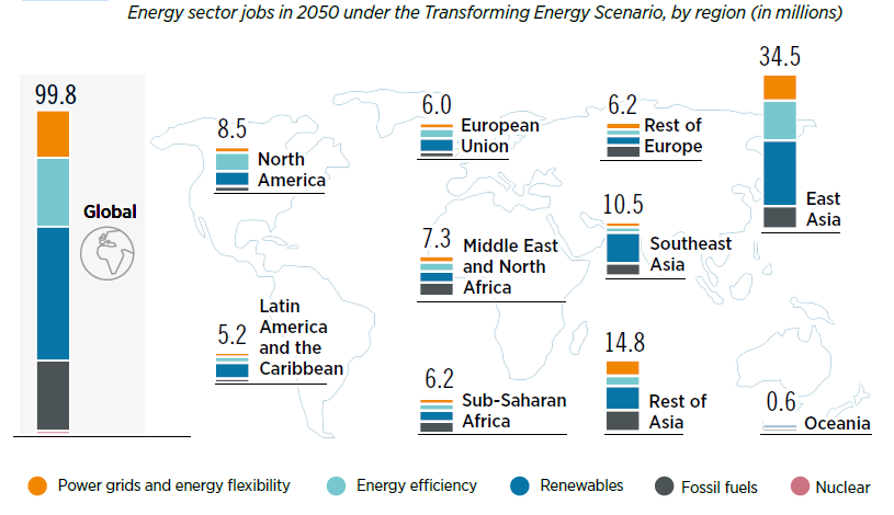 El empleo crecerá en todas las regiones del mundo, con más de 12 millones de nuevos puestos en Europa. La contribución predominante de la energía solar se limita a Asia. En Europa la distribución está equilibrada entre solar, eólica y bioenergía.