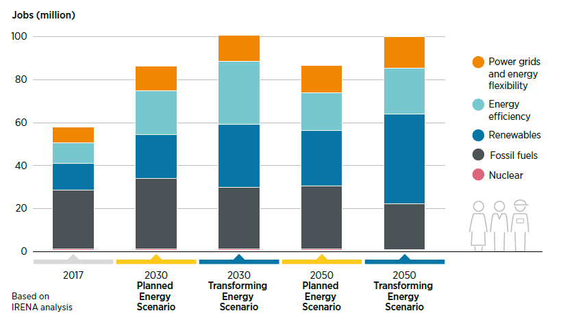 El sector energético genera actualmente 58 millones de empleos, que aumentarán hasta 100 para 2050, principalmente en energías renovables, eficiencia y flexibilidad energética. Por lo tanto, se trata de una generación de empleo elevada y estable en el tiempo.