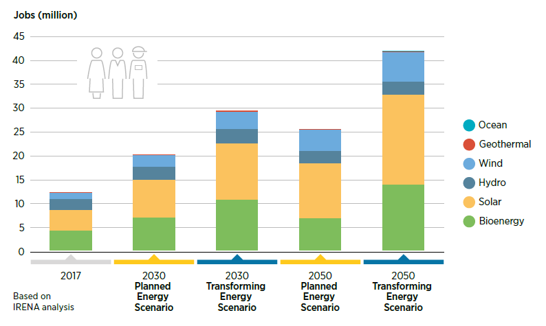 En concreto, para 2050 las renovables multiplicarán por 2 o 3 su personal, especialmente en el sector de la energía solar.Los nuevos empleos se repartirán al 50% entre construcción de infraestructuras por una parte y fabricación y operación por otra.