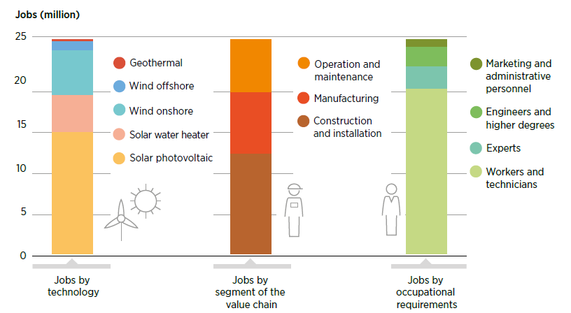 En concreto, para 2050 las renovables multiplicarán por 2 o 3 su personal, especialmente en el sector de la energía solar.Los nuevos empleos se repartirán al 50% entre construcción de infraestructuras por una parte y fabricación y operación por otra.