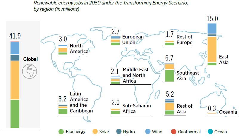 El empleo crecerá en todas las regiones del mundo, con más de 12 millones de nuevos puestos en Europa. La contribución predominante de la energía solar se limita a Asia. En Europa la distribución está equilibrada entre solar, eólica y bioenergía.