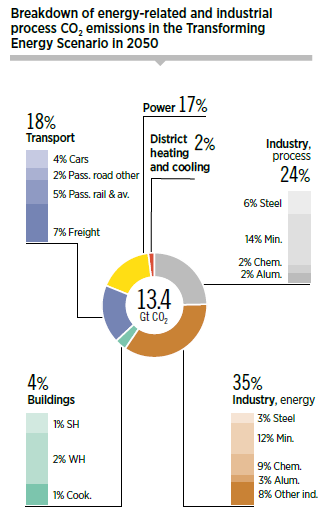 Volviendo al escenario transformador (TES), hay que recordar que proponía reducir un 70% las emisiones de CO₂, pero todavía se emitirían 13,4Gt/año. Su origen sería principalmente el transporte y la industria.