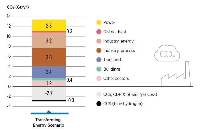 Volviendo al escenario transformador (TES), hay que recordar que proponía reducir un 70% las emisiones de CO₂, pero todavía se emitirían 13,4Gt/año. Su origen sería principalmente el transporte y la industria.