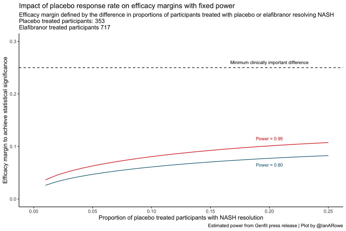 At typical rates of NASH resolution, e.g. 10%, the efficacy margin was 6-8%This means only 1 in 14 participants would see that benefit of treatment11/n
