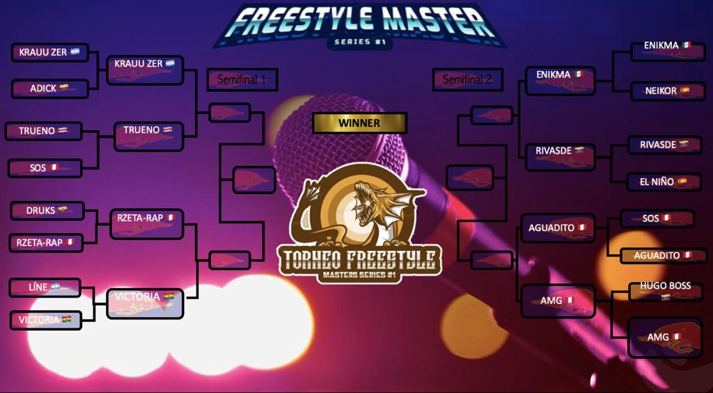 FreestyleMobile's tweet photo. Quien está listo para barras frescas, esta lista la tabla de 4tos, a escuchar rimas frescas panas !! #4tos #freestyle #tournament #latinoamerica 🇲🇽🇵🇪🇦🇷🇨🇴 https://t.co/jx47VmRlgQ