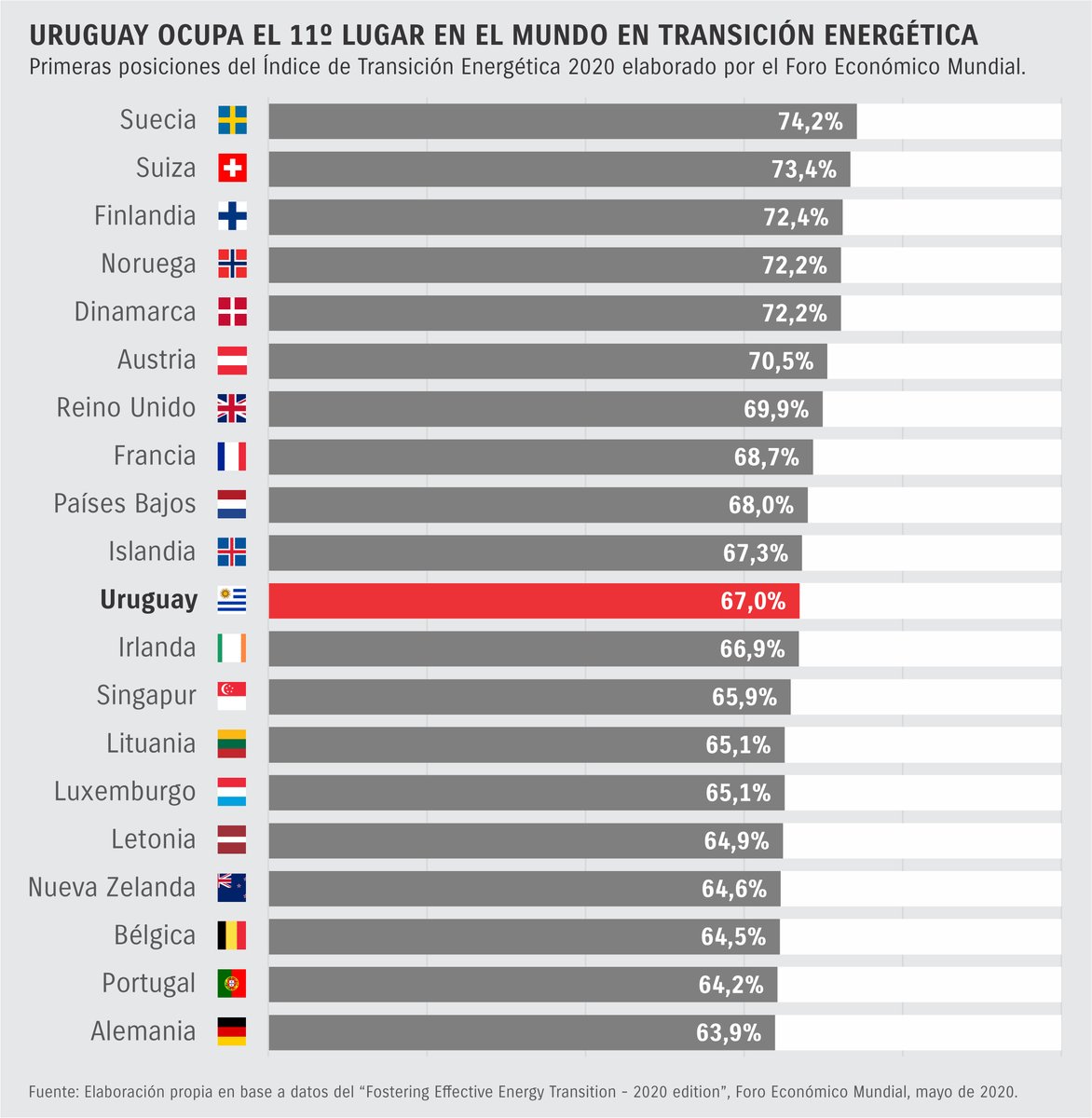 SEGIngenieria's tweet photo. 🇺🇾Uruguay ocupa el 11º lugar en el ranking de transición energética y el desempeño de su sistema energético se ubica entre los 4 mejores del mundo según el @wef.
Acceda al informe aquí: https://t.co/TPq9TCnMWN https://t.co/bIKK8Q7Vnq