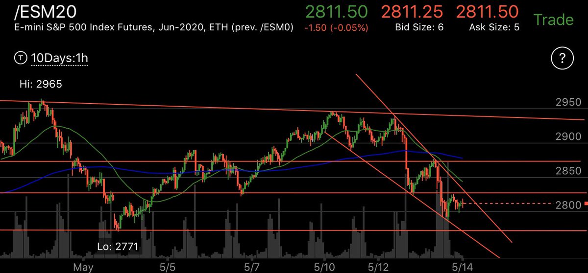  #ES_F hourlyUpdated chart before heading to bed. Still within this falling wedge. Current horizontal resistance area is still 2828 and current horizontal support area is still 2770 area.