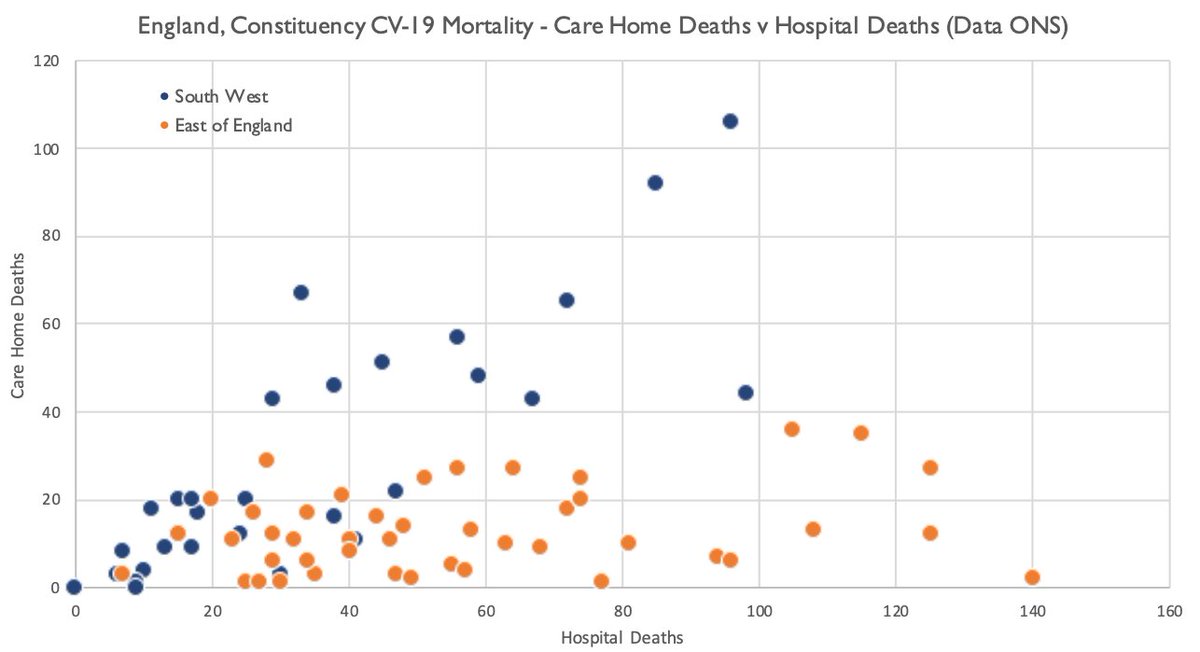 The contrast between South West & East of England is striking.In the East of England around 1 in 5 patients died in a Care Home but in the South West 4 in 5 deaths were in Care Homes.In Cheltenham, twice as many died in a Care Home rather than a hospital. @BBCr4today