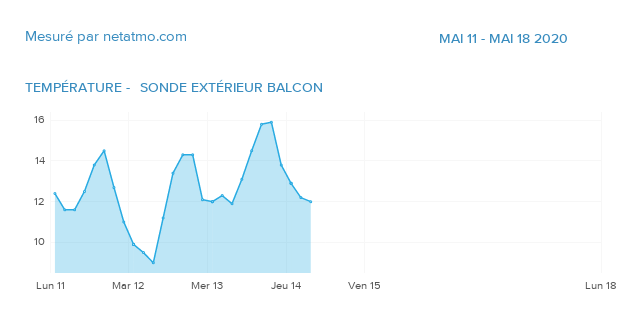 brebislait's tweet photo. PLUIE A  COURTILLES DEPUIS LUNDI https://t.co/GEGmJAVV2g #netatmo https://t.co/3jj7m4F6Z1