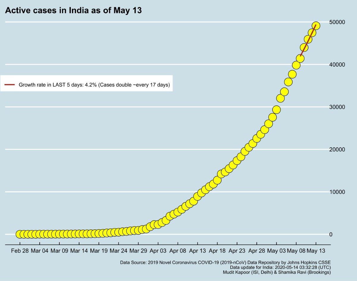  #DailyUpdate  #COVID19India Total cases are 78,055 and growing. ACTIVE cases are growing at 4.2% - so doubling in 17 days. This is the slowest growth in active cases India has achieved (but base is large too). Press on!