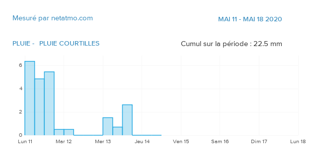 brebislait's tweet photo. PLUIE A  COURTILLES DEPUIS LUNDI https://t.co/GEGmJAVV2g #netatmo https://t.co/IDOyt8IKBj