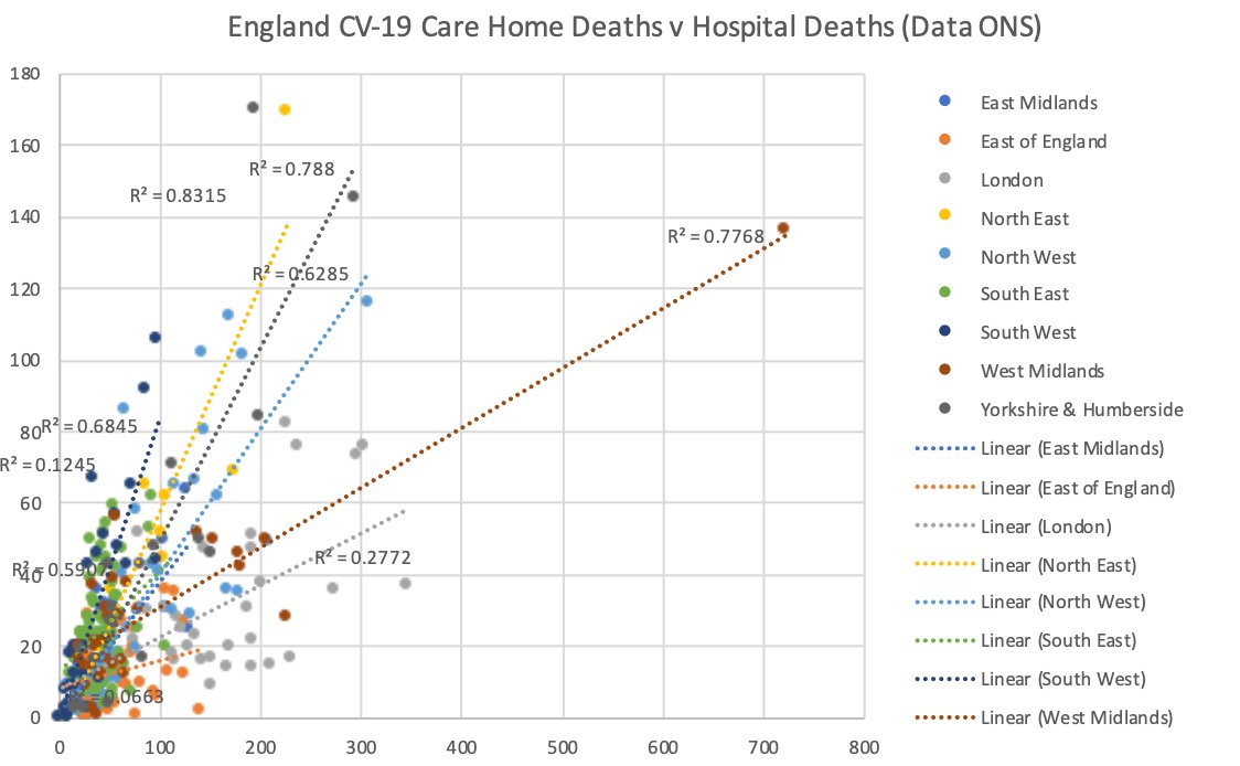 Across the country more than a third (38.1%) of CV-19 deaths are occurring in Care Homes  @BBCr4today? Can this be true?And why are the ratios in the South East (58.9%) & South West (84.2%) so much higher?