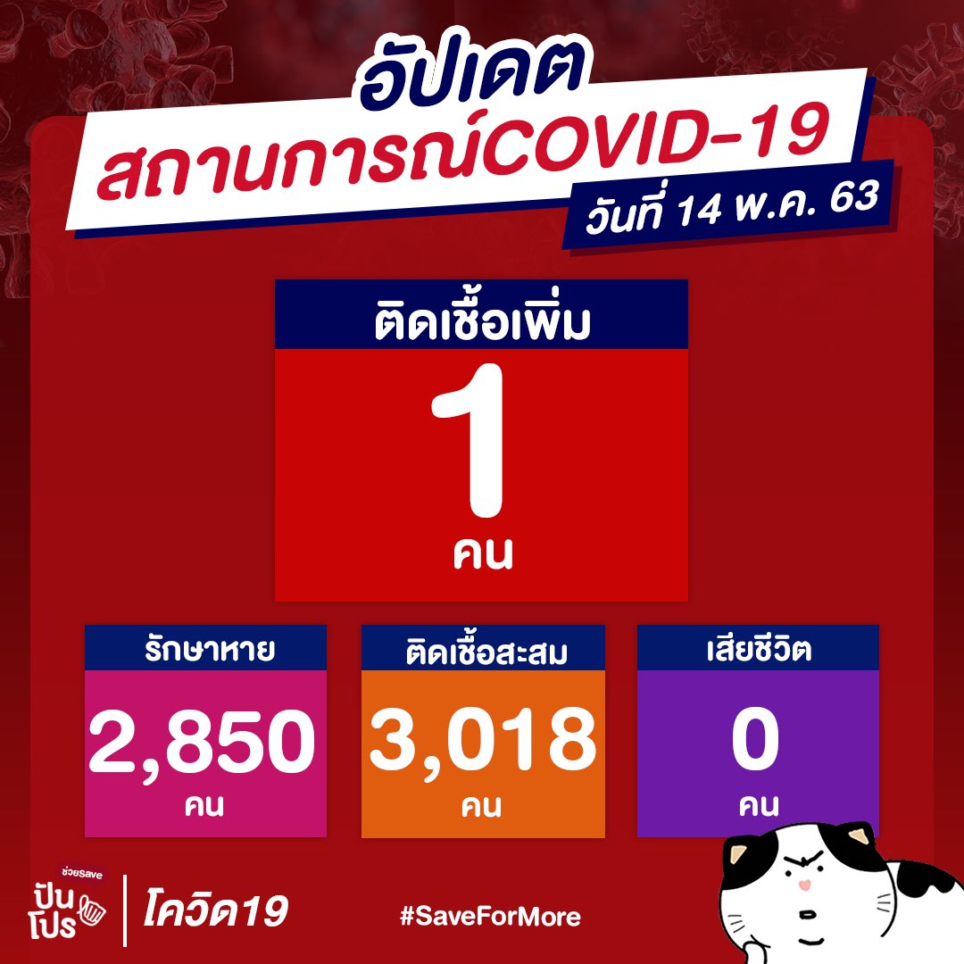 punpromotion's tweet photo. #ยอด��ู้ป่วยรายวัน

📆 อัปเดตยอดผู้ป่วยสะสม ณ วันที่ 14 พ.ค. 63 

🦠 ยอดผู้ติดเชื้อเพิ่มขึ้น 1 ราย (สะสม 3,018 ราย)
☠️ ยอดเสียชีวิตเพิ่มขึ้น 0 ราย (สะสม 56 ราย)
💪🏻 รักษาหายแล้ว 2,850 ราย 

#ปันโปร
#ปันโปรบอกข่าว
#SaveForMore
#Covid19 https://t.co/Im1qxb52tF