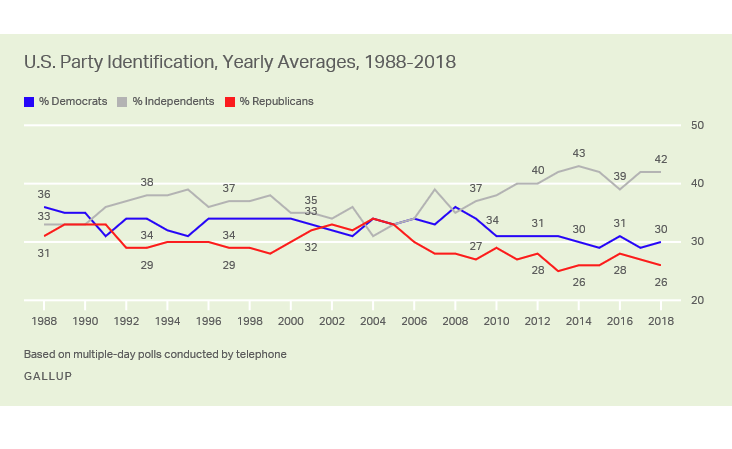 9) The majority of Americans want a major new party, including an even greater number of young and working people. The corporate parties are dissolving. Millions have left them and gone independent over the past several years.