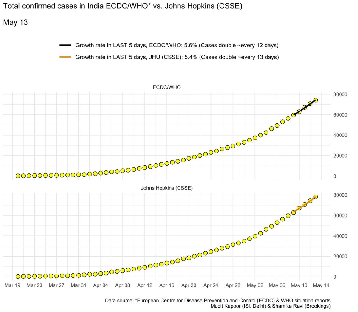 Total COVID cases and growth of total cases in India - according to different data sources.  @WHO  @JHUSystems  @ECDC_Outbreaks