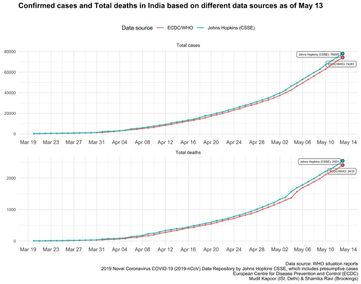 Total COVID cases and growth of total cases in India - according to different data sources.  @WHO  @JHUSystems  @ECDC_Outbreaks