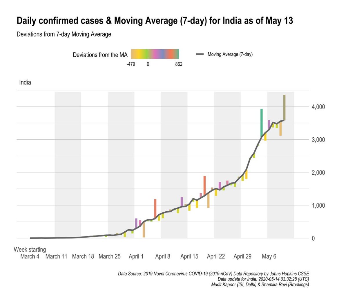 7Day Moving average of:1) Daily cases2) Daily deaths