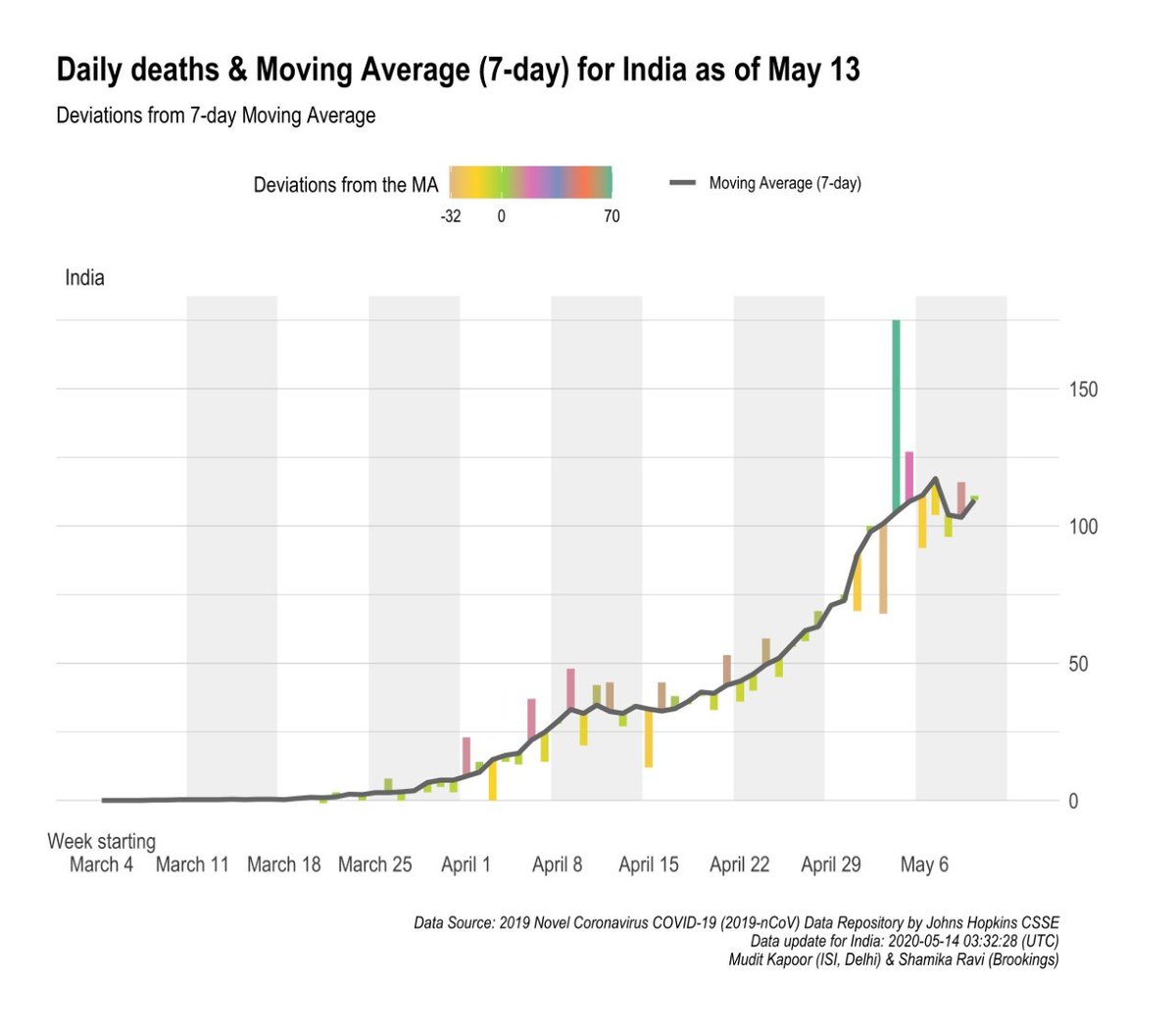 7Day Moving average of:1) Daily cases2) Daily deaths